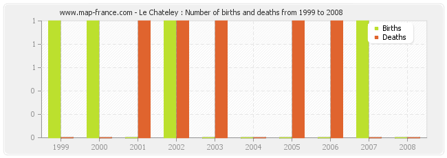 Le Chateley : Number of births and deaths from 1999 to 2008